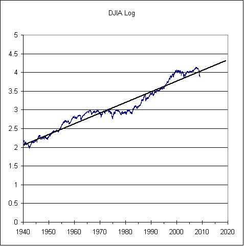 DJIA 1940-present with trendline